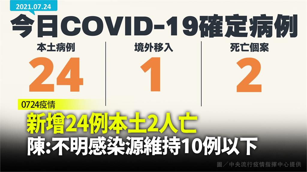 今增24例本土確診、2死亡　1例境外移入