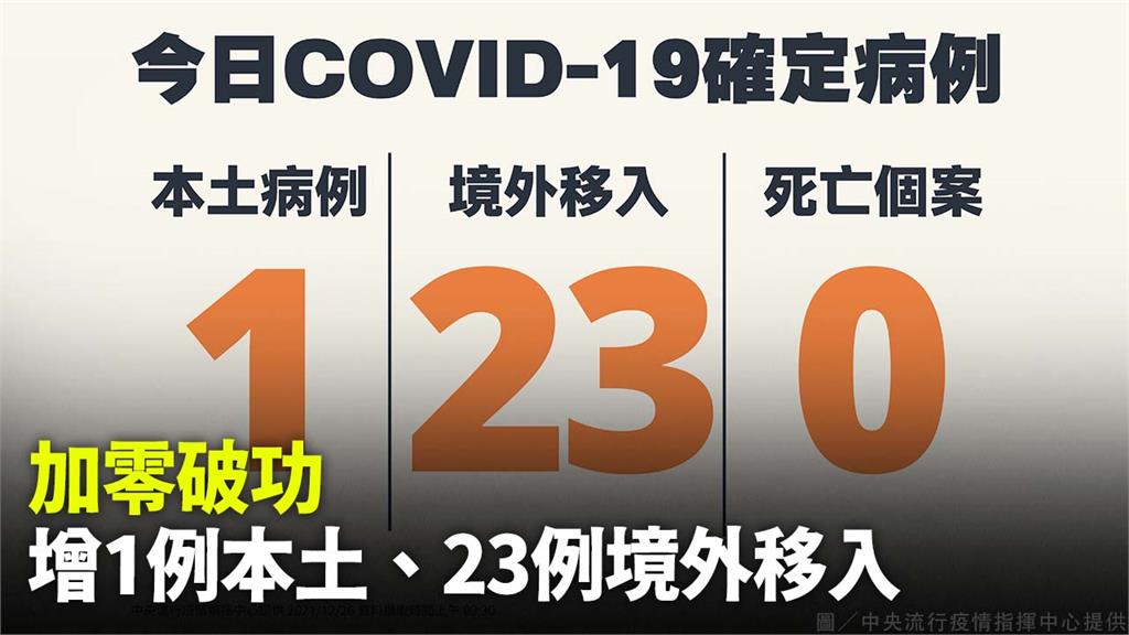 加零破功！今增1例本土、23例境外移入