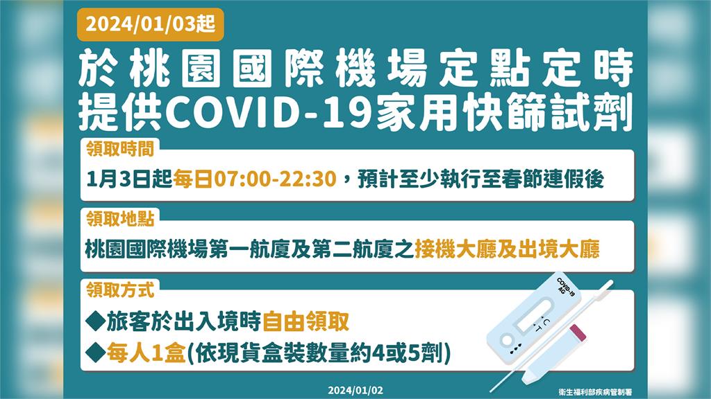 桃園國際機場定點定時提供每人1盒COVID-19家用快篩試劑。圖／疾管署提供