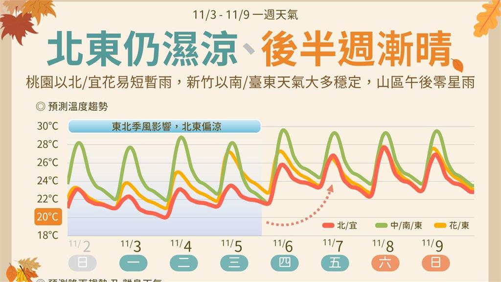 受東北季風影響！未來一週「前濕後晴」　颱風「海鷗」對台無影響