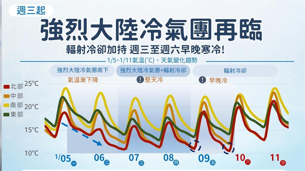 強烈冷氣團下週報到！氣溫恐降至10度以下 濕冷1天後轉乾冷