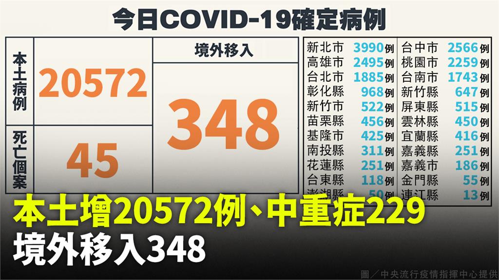 本土20572例「較上週少約23%」、死亡45例...