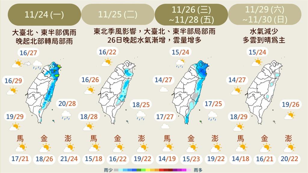 東北季風再報到！ 北台下週「這天」最低溫下探14度