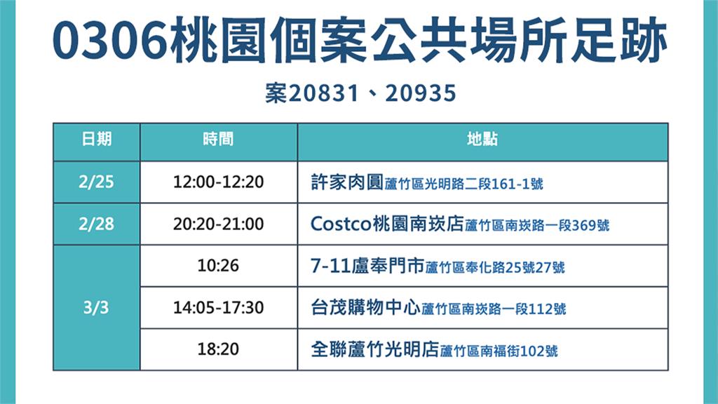 桃園公布2確診者足跡 Costco、台茂、全聯入...