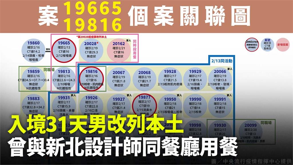 入境31天男改列本土，曾與新北設計師同餐廳用餐。圖／中央流行疫情指揮中心提供