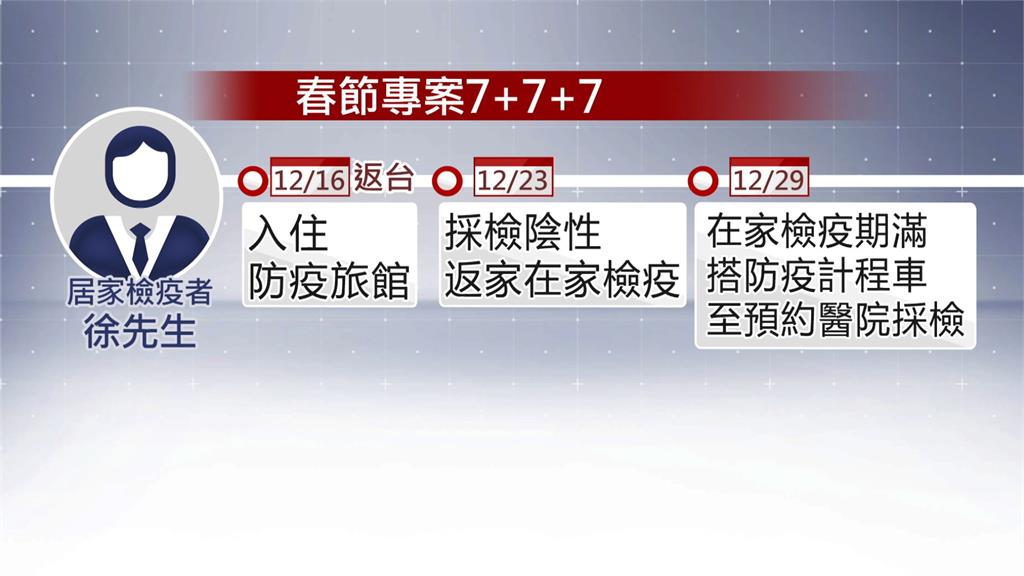 獨／7+7+7檢疫期滿篩檢 被迫變更醫院恐成破口