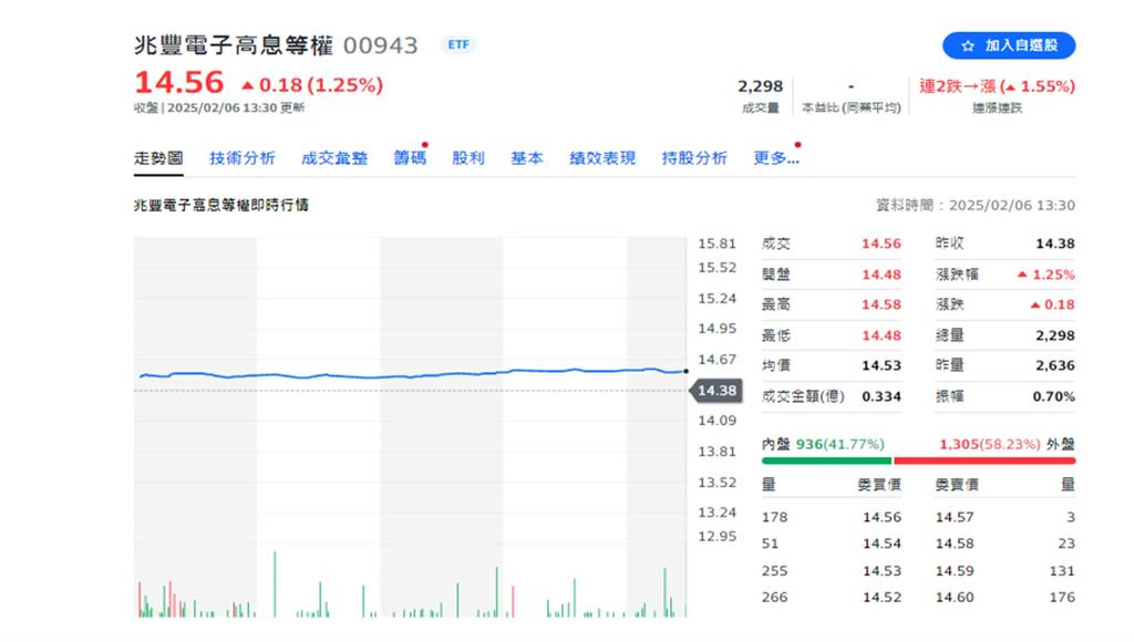 ETF00943去年破發仍超額配息，本月「無息可發」。圖／非凡新聞