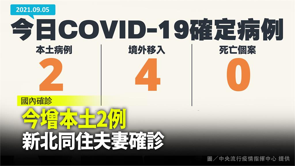 今增本土2例 新北同住夫妻確診 境外+4 無死亡