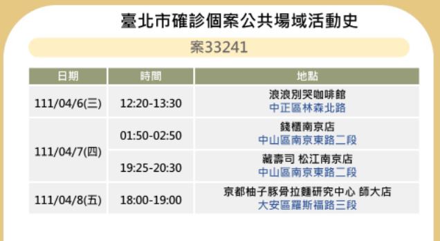 確診者於台北市公共場所足跡。圖／台北市府提供