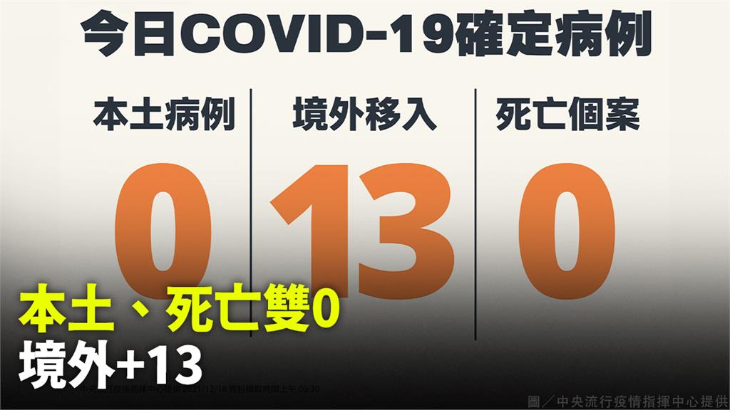 本土、死亡+0！境外移入新增13例