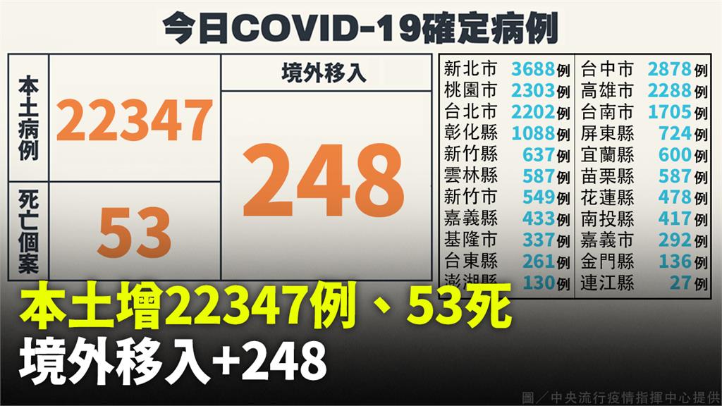 本土+22,347例、死亡53人 境外移入增24...