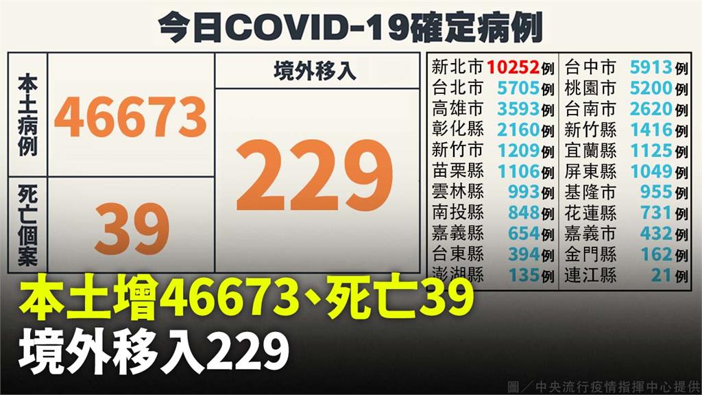 本土增46,673例、死亡39人　境外+229