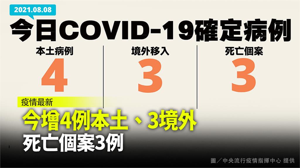 今增4本土（北市2 新北、桃園1）、3境外 死亡...