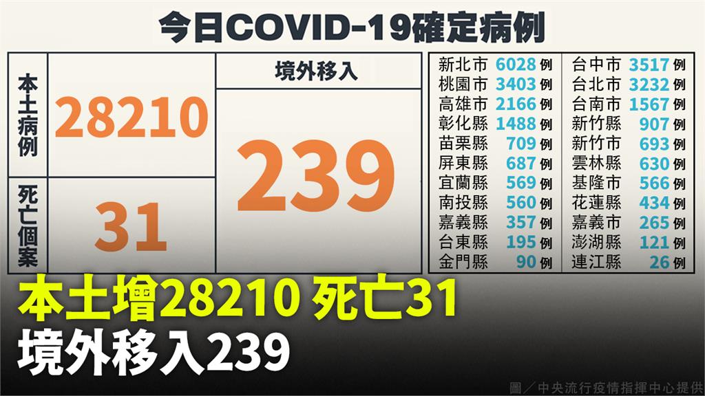 本土增28210例、死亡31人　境外+239