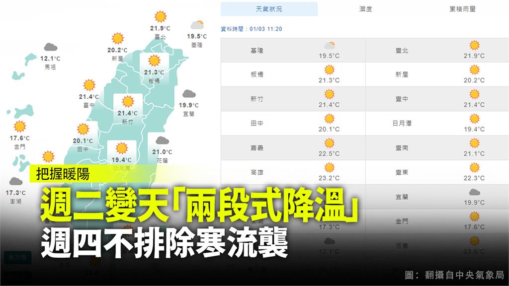 週二變天「兩段式降溫」 週四不排除寒流襲