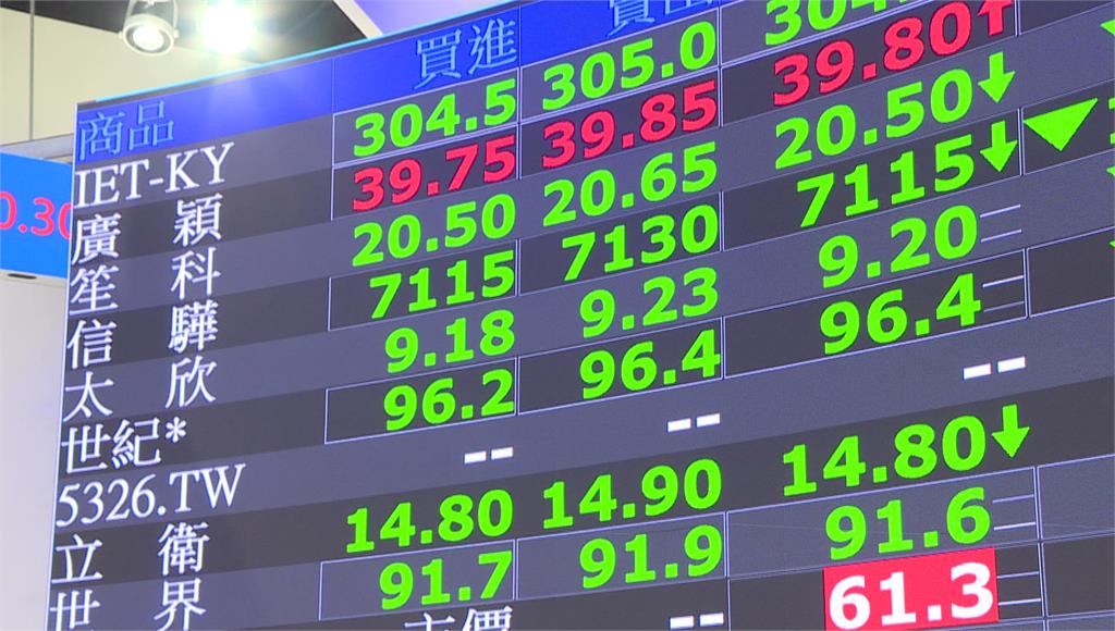 台股跨越3萬點創紀錄...卻有超過1500家下跌 小心「拉積盤」警訊