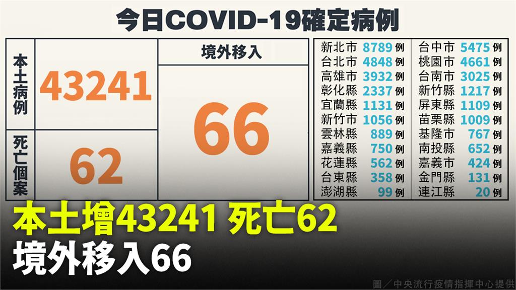 本土增43,241例、死亡62人　境外+66