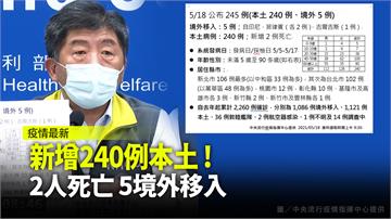 台灣新增240例本土、2人死亡、5例境外移入