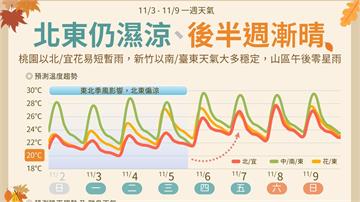 受東北季風影響！未來一週「前濕後晴」　颱風「海鷗...