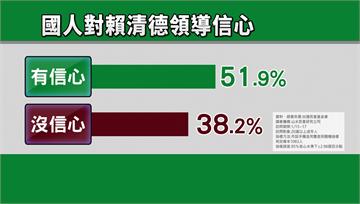 民調：賴清德領導國家　5成2選民有信心