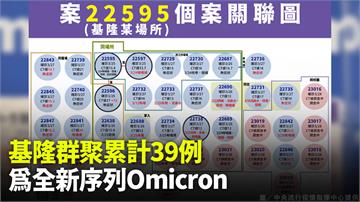 基隆群聚累計39例 為「全新序列」Omicron