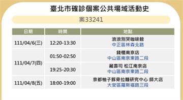 北市最新28處足跡曝光！海底撈、錢櫃、士林夜市入...