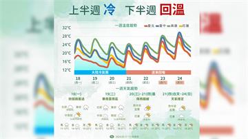 本週天氣兩階段變化！北台灣「這天」低溫下探11°...