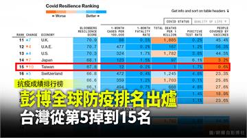 彭博全球防疫排名出爐 台灣從第5掉到15名