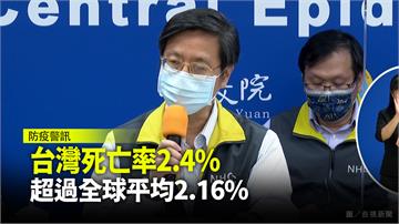 台灣新冠肺炎死亡率2.4%  超過全球平均2.1...