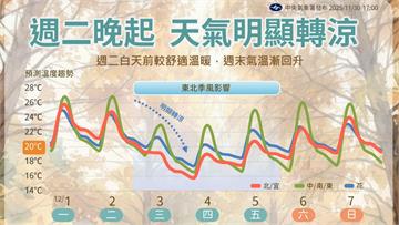 迎接12月！週二晚東北季風增強「北台灣濕冷」 冷...