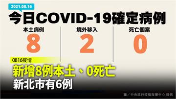 新增8例本土、0死亡  新北市有6例