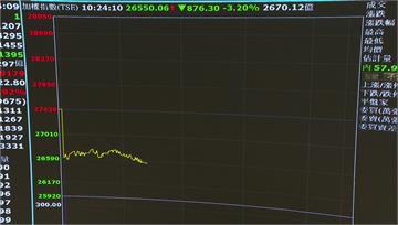 台股早盤一度急殺逾900點「3原因拖累」！記憶體...