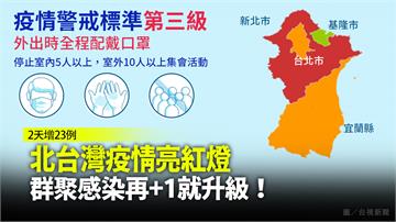 北台灣疫情亮紅燈 群聚感染再+1就升級！