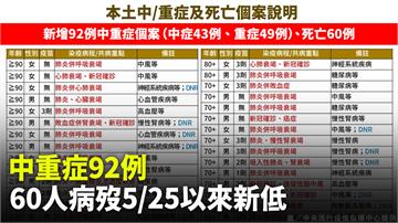 中重症+92！ 60人病歿「5/25以來新低」