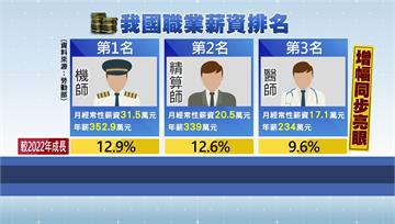 台灣最賺錢職業！ 機師「年薪破350萬」居冠