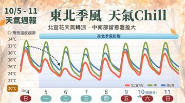 記得帶傘！明東北季風報到「北台灣局部大雨」　多地急轉涼