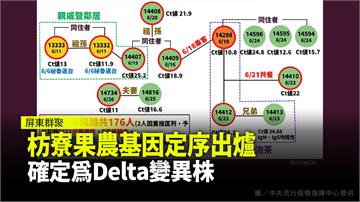 枋寮果農基因定序出爐  確定為Delta變異株