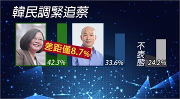 傳蔡賴配下週四宣布 英韓民調差距縮至8.7%