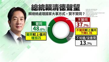 最新民調曝！賴清德滿意度上升至48.6%　 施政...