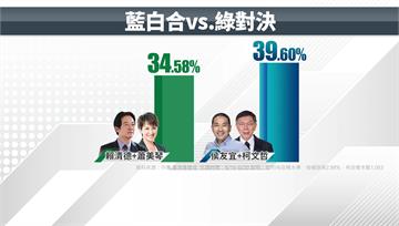 最新民調「藍白合」才可能勝選！ 侯友宜墊底逼近換...