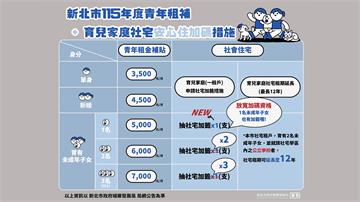 青年安心住 新北推育兒社宅加籤及青年租補