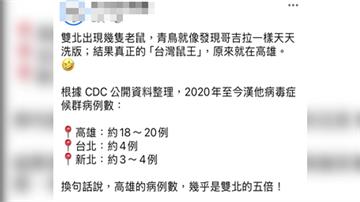 粉專造謠「高雄漢他病例為雙北5倍」 高雄男10萬...