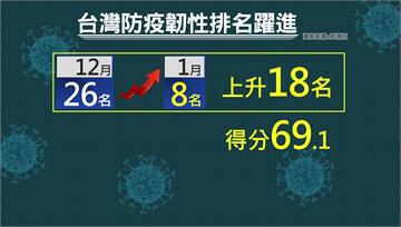彭博社公布全球防疫韌性排行榜 台灣排名第八
