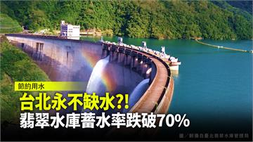 台北永不缺水？ 翡翠水庫蓄水量跌破70%