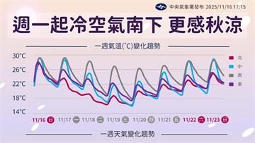 入秋最強冷空氣報到！最低溫下探至15度　週三涼意...