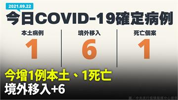 今增１本土為新北個案　６境外移入、１死亡