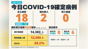 今增18例本土確診、2例境外　無新增死亡個案