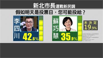 新北藍議會黨團新民調 李四川領先蘇巧慧6.7%