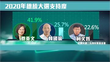 2020最新民調：蔡英文支持率51% 勝韓國瑜