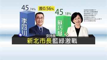 新北激戰！蘇巧慧緊咬李四川 民調差距不到1%